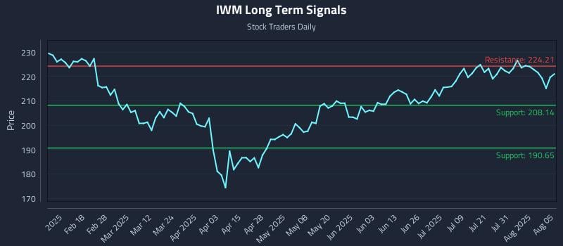 IWM Long Term Analysis for August 5 2025 IWM Long Term Analysis for August 5 2025