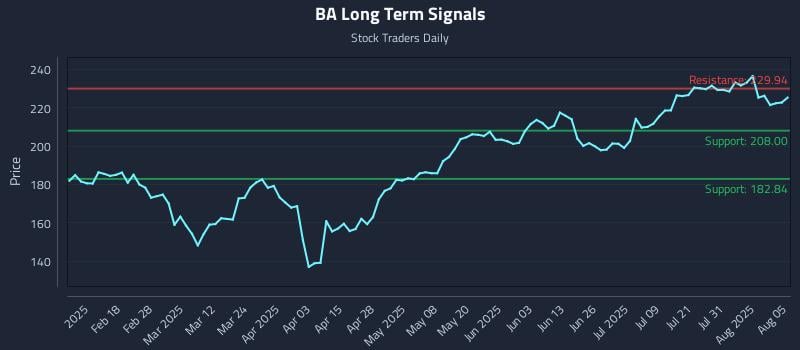 BA Long Term Analysis for August 5 2025 BA Long Term Analysis for August 5 2025