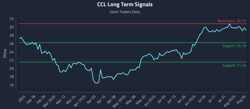 CCL Long Term Analysis for August 5 2025