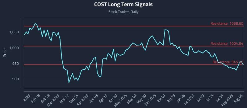 COST Long Term Analysis for August 5 2025 COST Long Term Analysis for August 5 2025