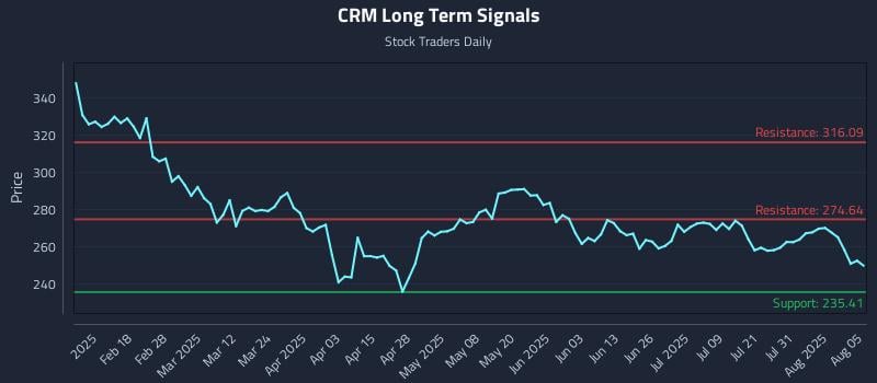 CRM Long Term Analysis for August 5 2025