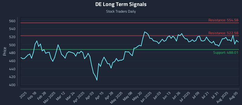 DE Long Term Analysis for August 5 2025