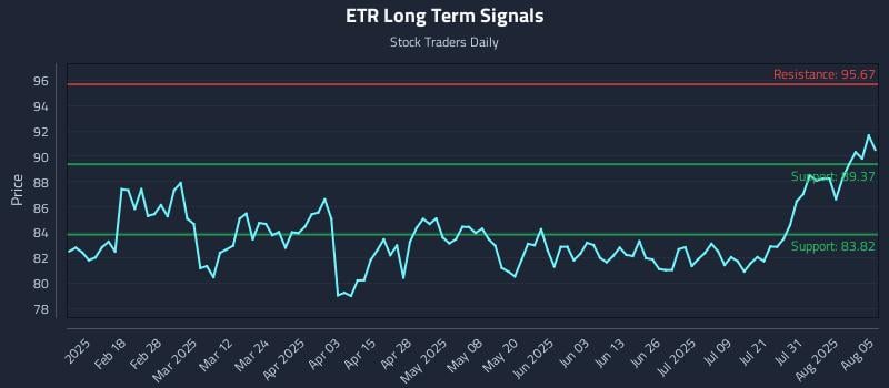 ETR Long Term Analysis for August 5 2025
