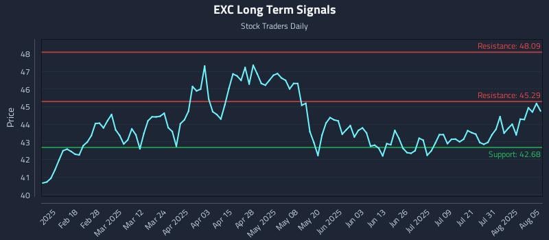 EXC Long Term Analysis for August 5 2025 EXC Long Term Analysis for August 5 2025