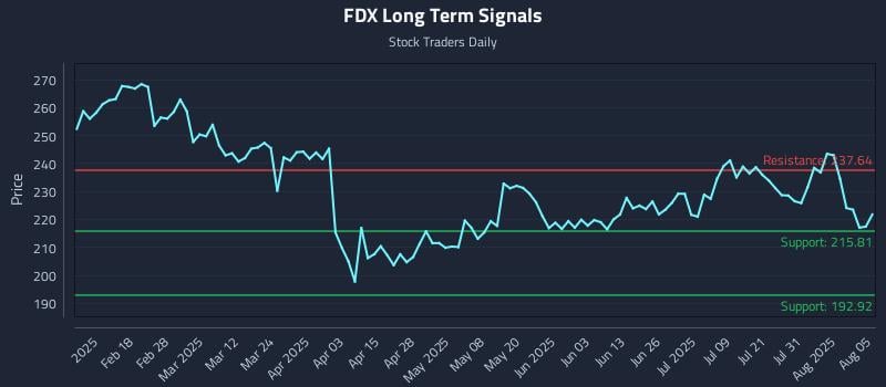 FDX Long Term Analysis for August 5 2025