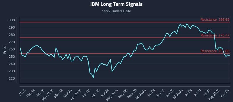 IBM Long Term Analysis for August 5 2025 IBM Long Term Analysis for August 5 2025