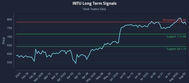 INTU Long Term Analysis for August 5 2025 INTU Long Term Analysis for August 5 2025