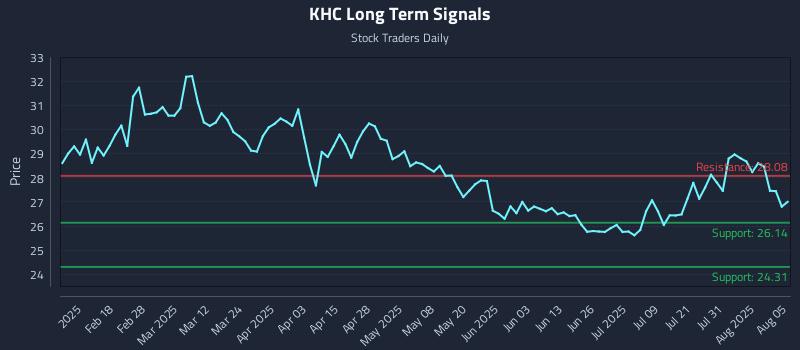 KHC Long Term Analysis for August 5 2025 KHC Long Term Analysis for August 5 2025