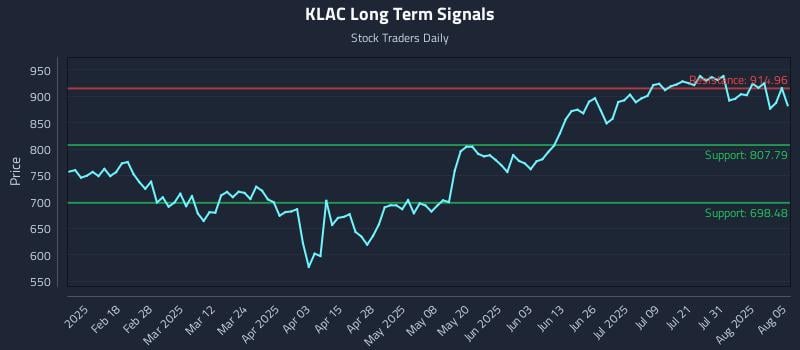 KLAC Long Term Analysis for August 5 2025 KLAC Long Term Analysis for August 5 2025