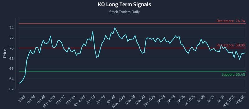 KO Long Term Analysis for August 5 2025 KO Long Term Analysis for August 5 2025