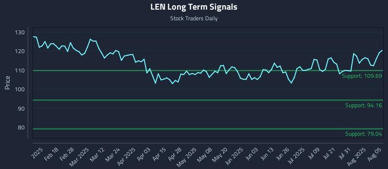 LEN Long Term Analysis for August 5 2025 LEN Long Term Analysis for August 5 2025