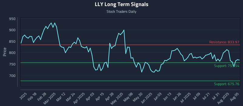 LLY Long Term Analysis for August 5 2025 LLY Long Term Analysis for August 5 2025