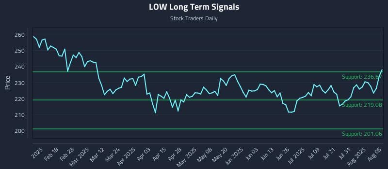 LOW Long Term Analysis for August 5 2025 LOW Long Term Analysis for August 5 2025