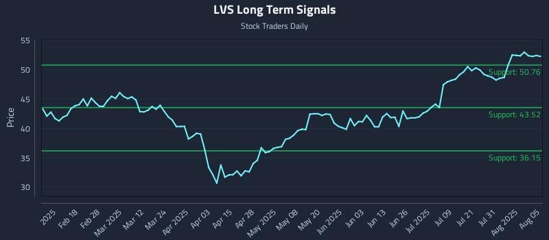 LVS Long Term Analysis for August 5 2025 LVS Long Term Analysis for August 5 2025