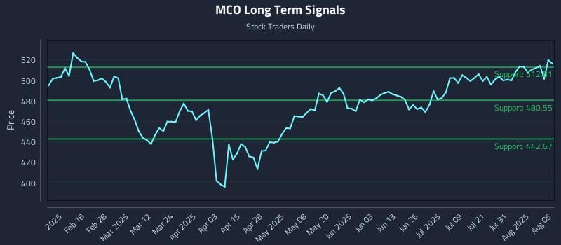 MCO Long Term Analysis for August 5 2025 MCO Long Term Analysis for August 5 2025