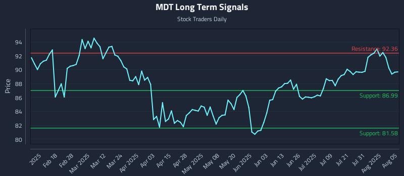 MDT Long Term Analysis for August 5 2025 MDT Long Term Analysis for August 5 2025