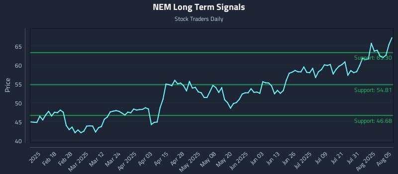 NEM Long Term Analysis for August 5 2025 NEM Long Term Analysis for August 5 2025