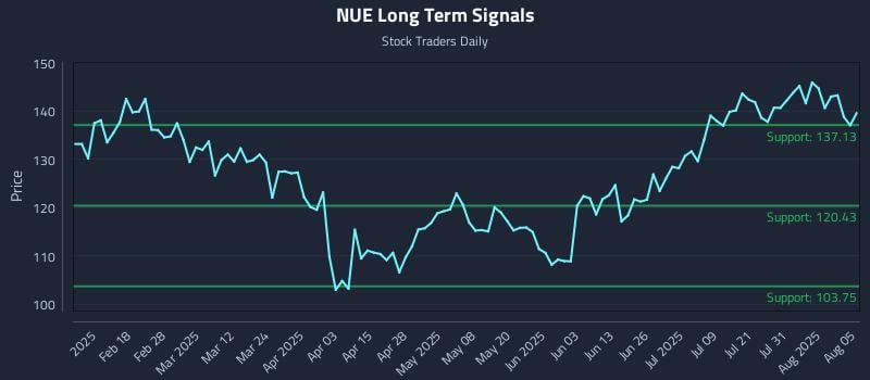 NUE Long Term Analysis for August 5 2025 NUE Long Term Analysis for August 5 2025