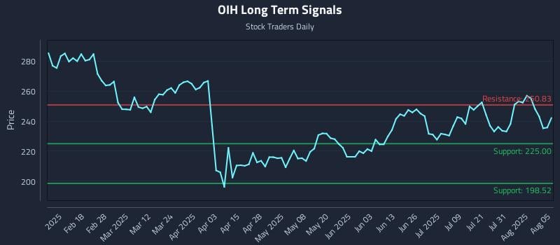 OIH Long Term Analysis for August 5 2025 OIH Long Term Analysis for August 5 2025