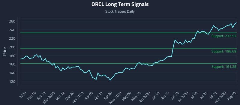 ORCL Long Term Analysis for August 5 2025 ORCL Long Term Analysis for August 5 2025