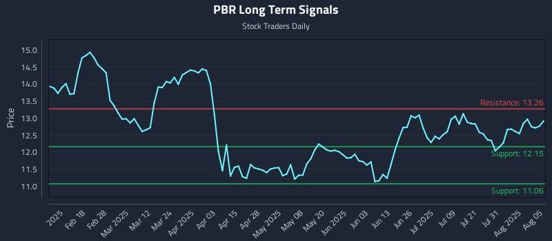 PBR Long Term Analysis for August 5 2025 PBR Long Term Analysis for August 5 2025