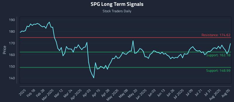 SPG Long Term Analysis for August 5 2025 SPG Long Term Analysis for August 5 2025