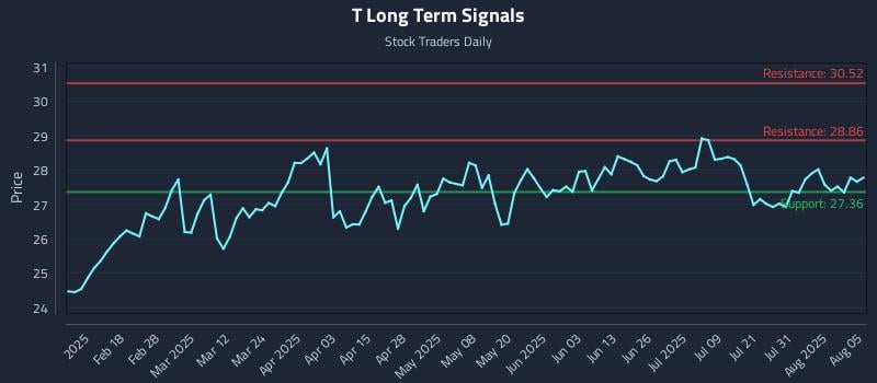 T Long Term Analysis for August 5 2025 T Long Term Analysis for August 5 2025
