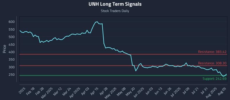 UNH Long Term Analysis for August 5 2025 UNH Long Term Analysis for August 5 2025