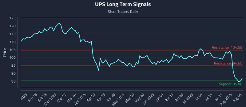 UPS Long Term Analysis for August 5 2025 UPS Long Term Analysis for August 5 2025