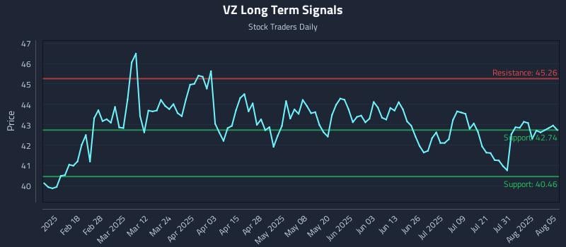VZ Long Term Analysis for August 5 2025 VZ Long Term Analysis for August 5 2025