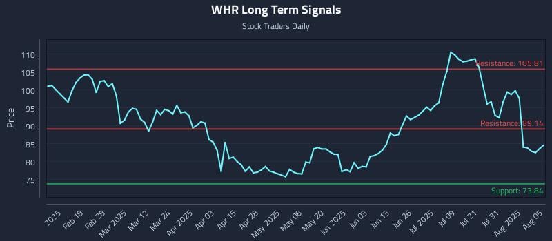 WHR Long Term Analysis for August 5 2025 WHR Long Term Analysis for August 5 2025