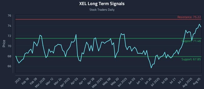 XEL Long Term Analysis for August 5 2025 XEL Long Term Analysis for August 5 2025