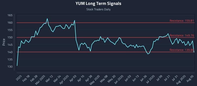 YUM Long Term Analysis for August 5 2025