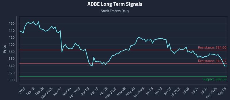 ADBE Long Term Analysis for August 5 2025 ADBE Long Term Analysis for August 5 2025