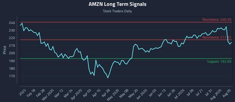 AMZN Long Term Analysis for August 5 2025 AMZN Long Term Analysis for August 5 2025