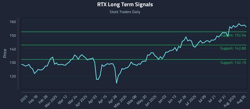 RTX Long Term Analysis for August 5 2025 RTX Long Term Analysis for August 5 2025