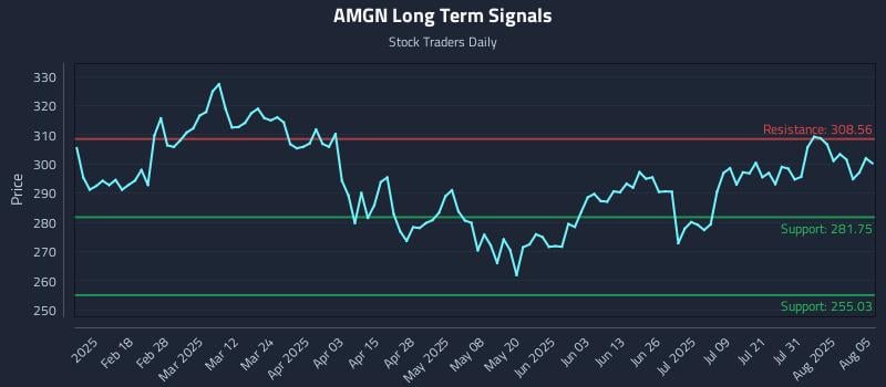 AMGN Long Term Analysis for August 5 2025 AMGN Long Term Analysis for August 5 2025