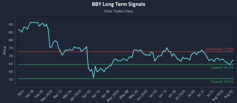 BBY Long Term Analysis for August 5 2025 BBY Long Term Analysis for August 5 2025
