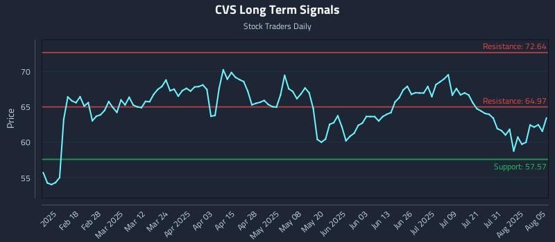 CVS Long Term Analysis for August 5 2025