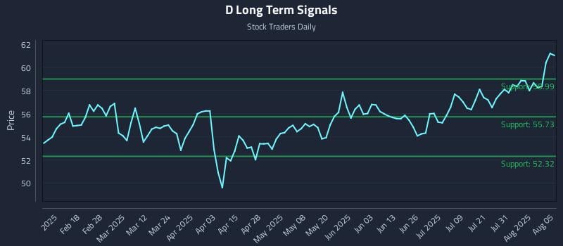D Long Term Analysis for August 5 2025 D Long Term Analysis for August 5 2025