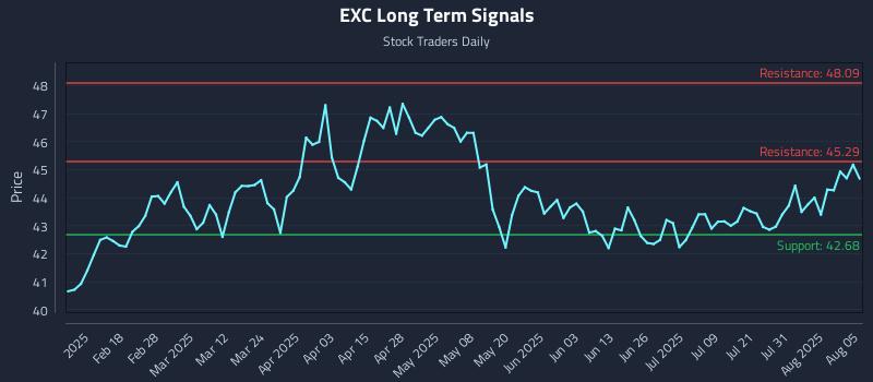 EXC Long Term Analysis for August 5 2025