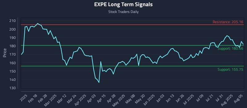 EXPE Long Term Analysis for August 5 2025