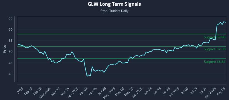 GLW Long Term Analysis for August 5 2025 GLW Long Term Analysis for August 5 2025