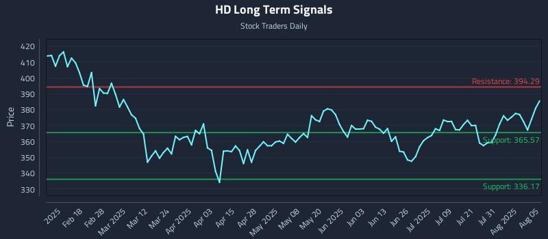 HD Long Term Analysis for August 5 2025 HD Long Term Analysis for August 5 2025