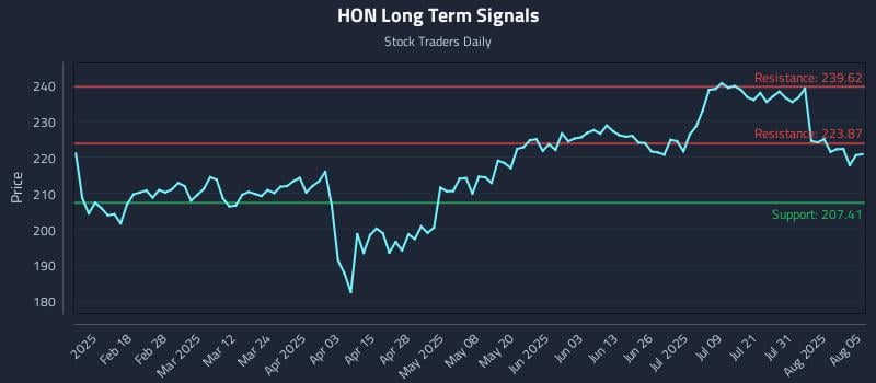 HON Long Term Analysis for August 5 2025 HON Long Term Analysis for August 5 2025