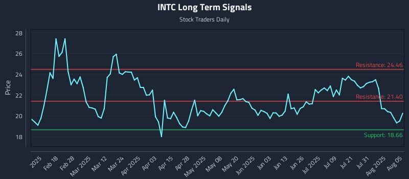 INTC Long Term Analysis for August 5 2025 INTC Long Term Analysis for August 5 2025