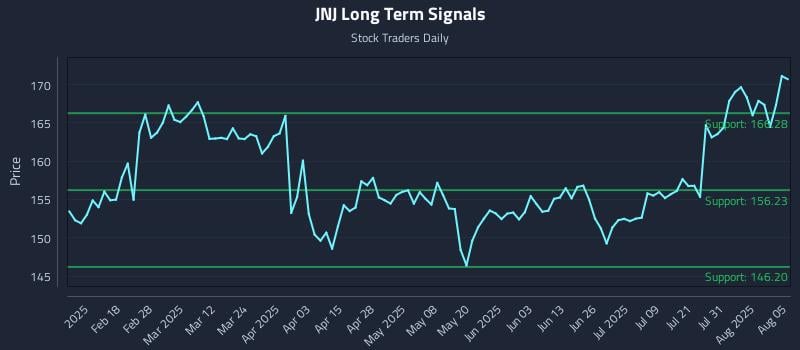 JNJ Long Term Analysis for August 5 2025 JNJ Long Term Analysis for August 5 2025
