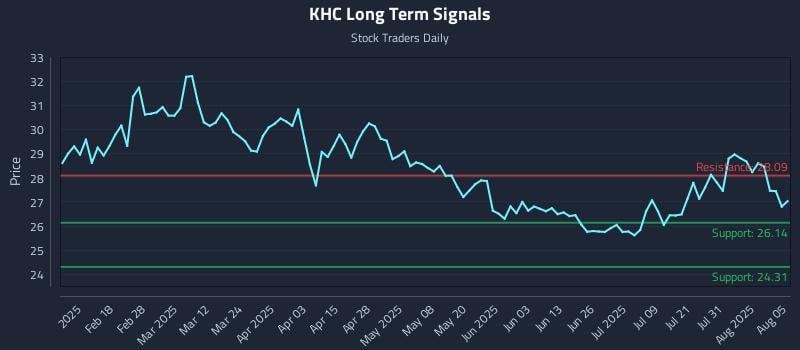 KHC Long Term Analysis for August 5 2025