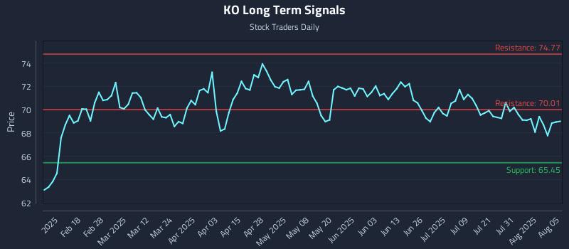KO Long Term Analysis for August 5 2025 KO Long Term Analysis for August 5 2025