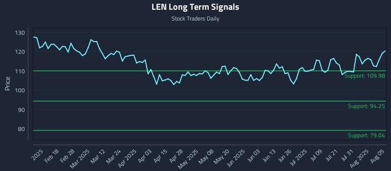 LEN Long Term Analysis for August 5 2025 LEN Long Term Analysis for August 5 2025